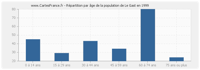 Répartition par âge de la population de Le Gast en 1999